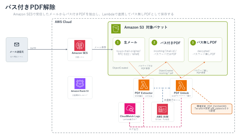 Amazon SESで受信した給与明細メールをS3へ保存し、2つのLambdaで添付抽出とPDF復号を行うAWS構成図