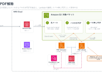 Amazon SESで受信した給与明細メールをS3へ保存し、2つのLambdaで添付抽出とPDF復号を行うAWS構成図